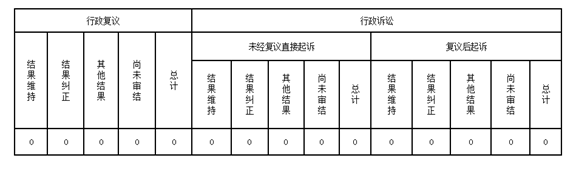 行政复议、诉讼最新改